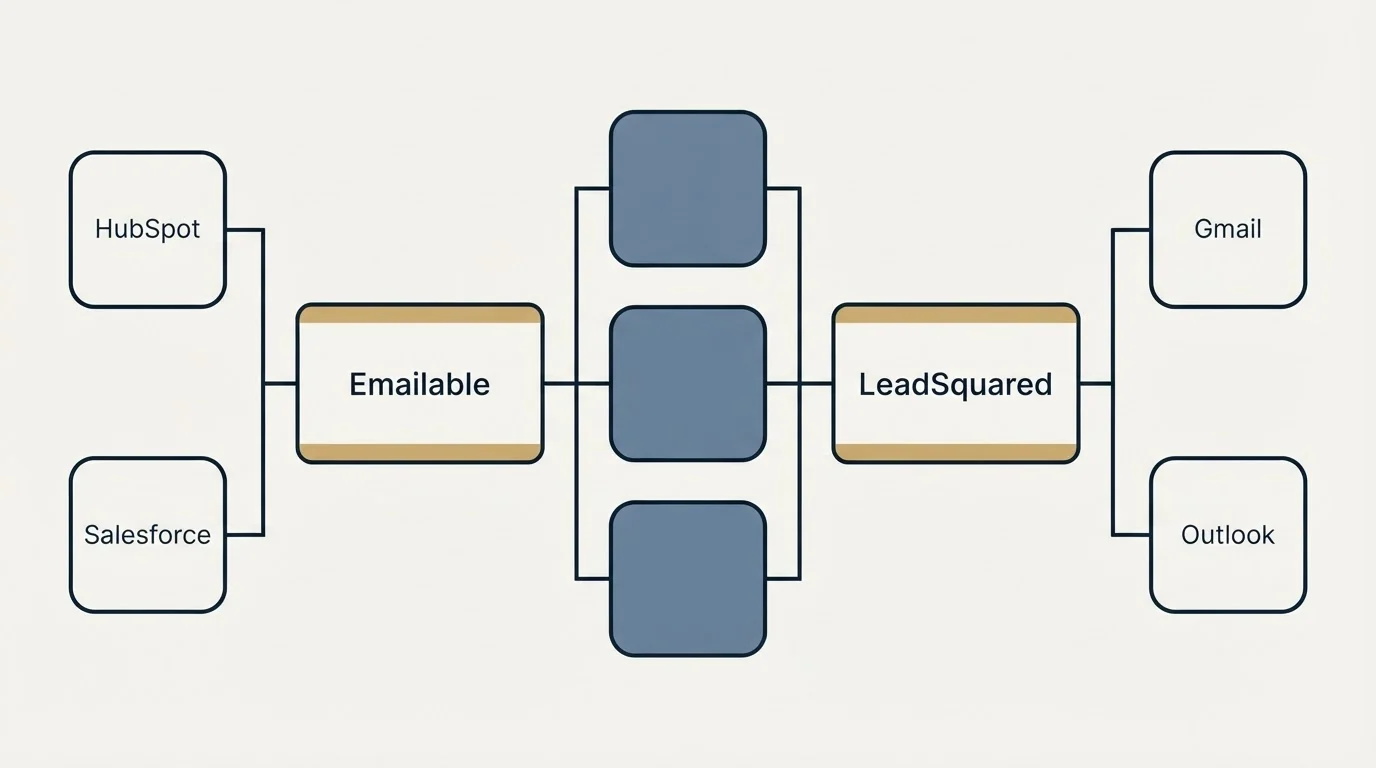Integration flow: Integration Ecosystem (Emailable, LeadSquared, HubSpot, Gmail)
