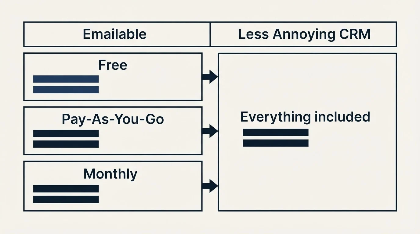 Pricing table: Pricing Comparison (Emailable, Less Annoying CRM, Free, Everything included)