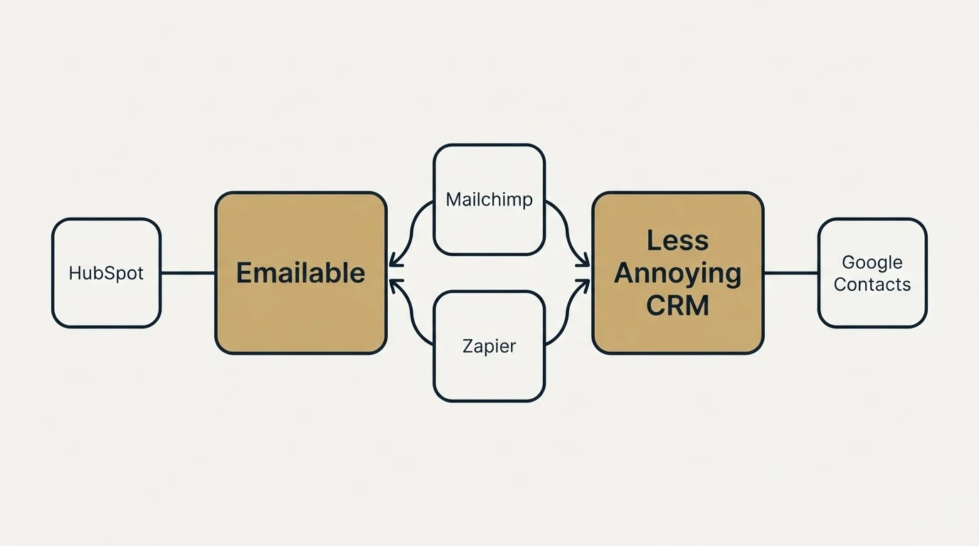 Integration schematic: Integration Ecosystem (Emailable, Less Annoying CRM, Mailchimp, Zapier)