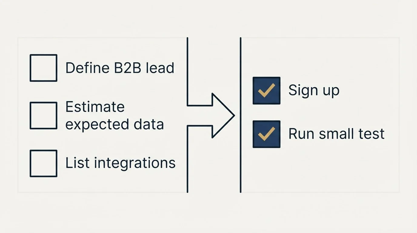 Before-and-after steps: Getting Started Checklist (Define B2B lead, Estimate expected data, List integrations, Sign up)