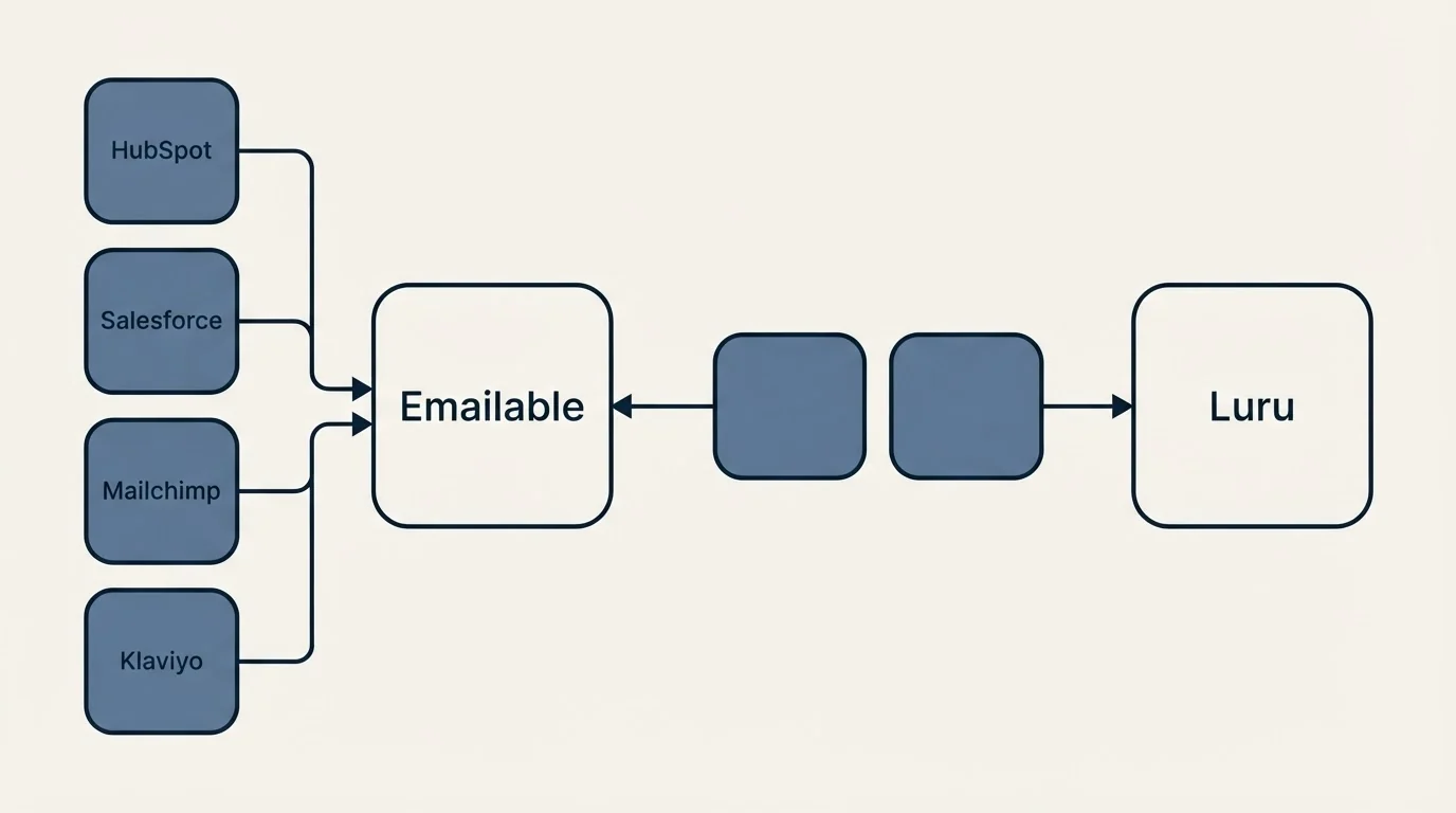 Integration schematic: Integration Ecosystem (Emailable, Luru, HubSpot, Salesforce)