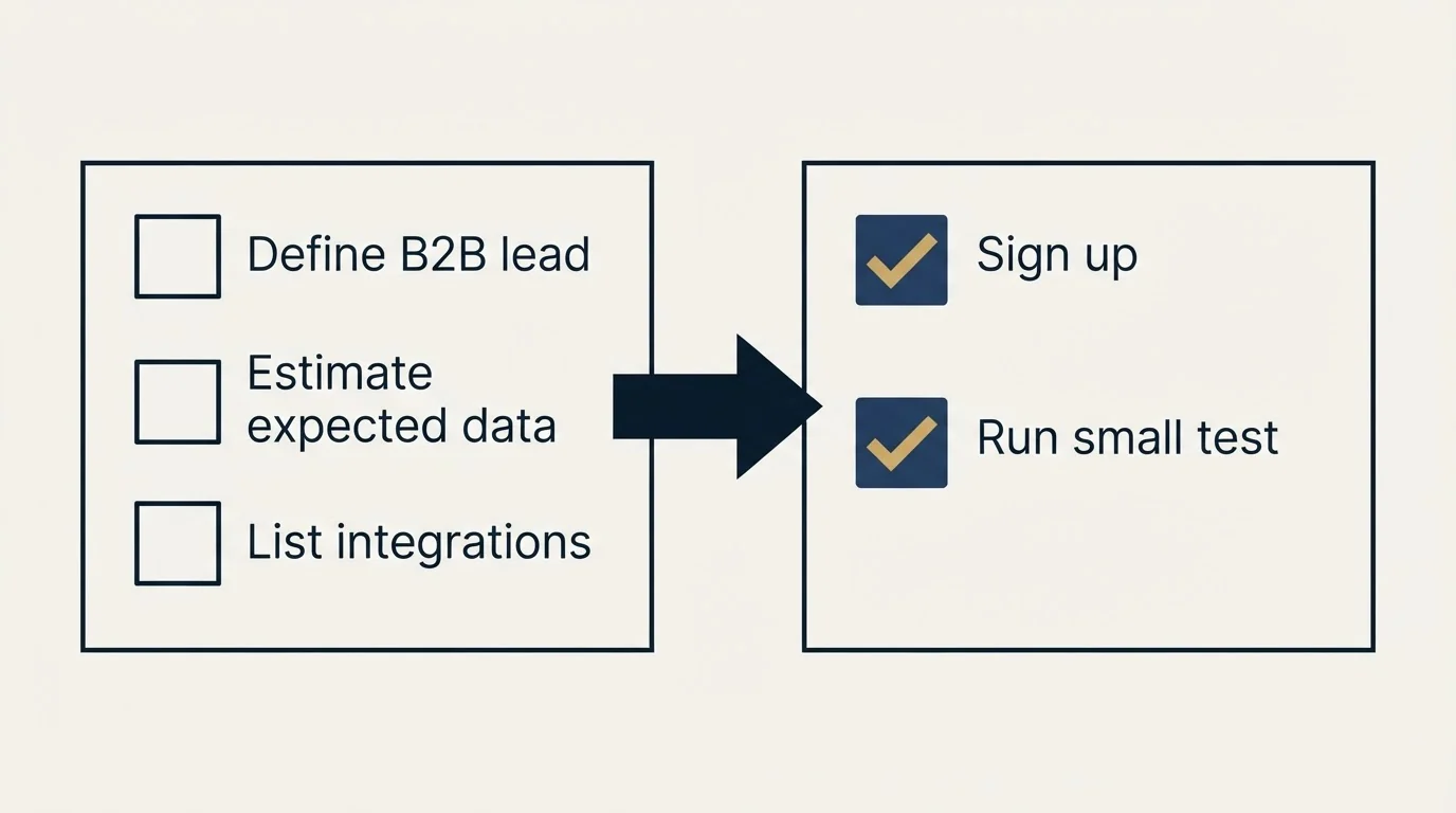 Before-and-after steps: Getting Started Checklist (Define B2B lead, Estimate expected data, List integrations, Sign up)