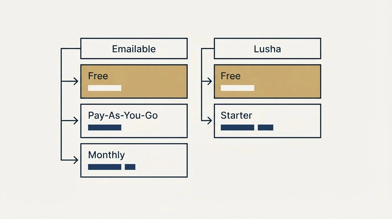Pricing table: Pricing Comparison (Emailable, Lusha, Free, Pay-As-You-Go)