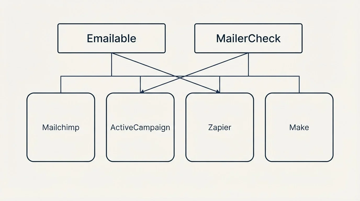 Integration grid: Integration Ecosystem (Emailable, MailerCheck, Mailchimp, ActiveCampaign)
