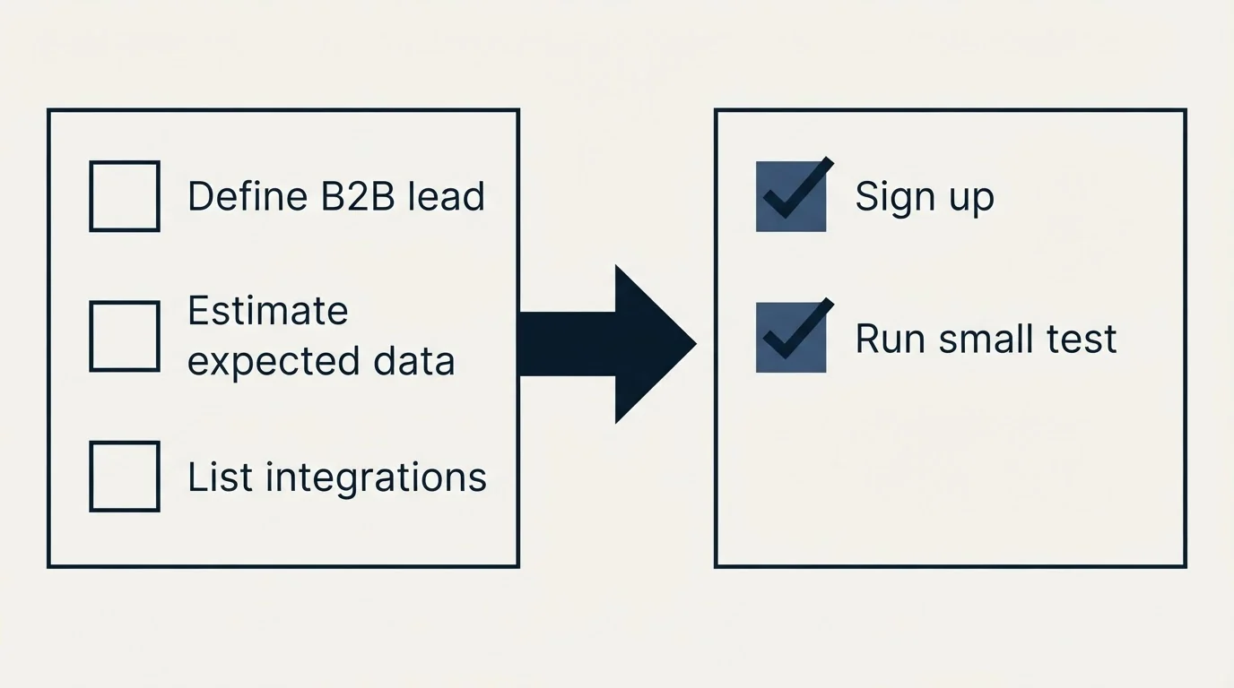 Before-and-after steps: Getting Started Checklist (Define B2B lead, Estimate expected data, List integrations, Sign up)