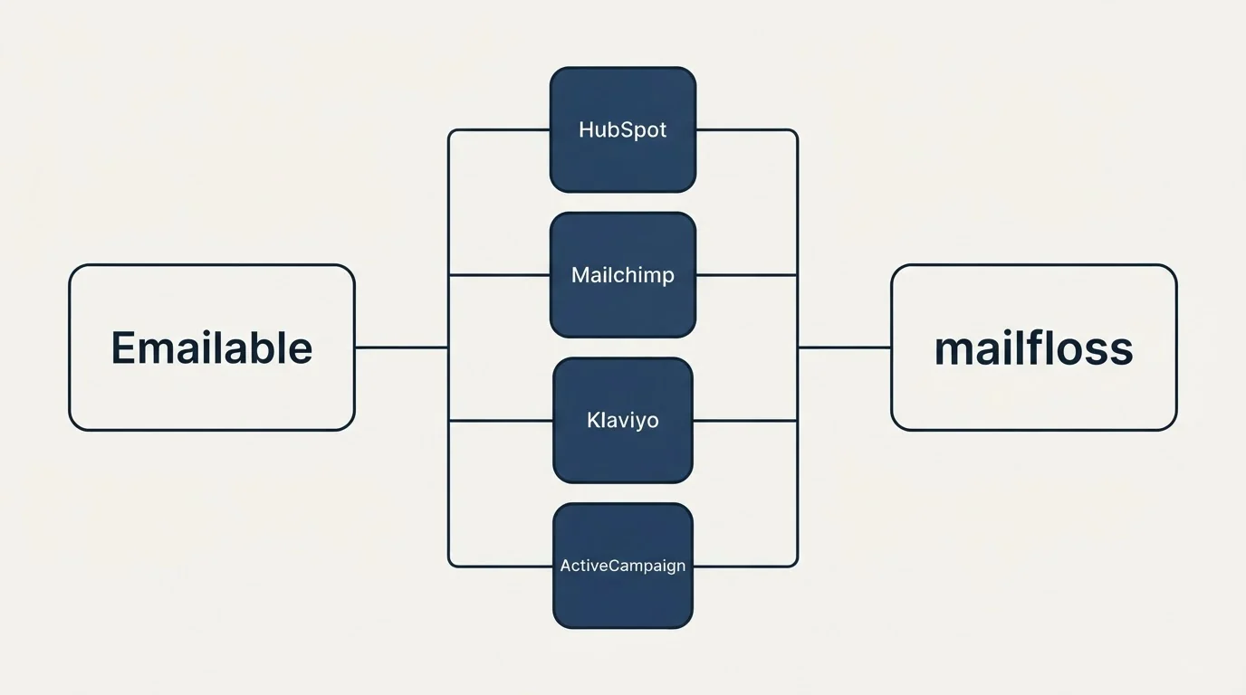Integration flow: Integration Ecosystem (Emailable, mailfloss, HubSpot, Mailchimp)