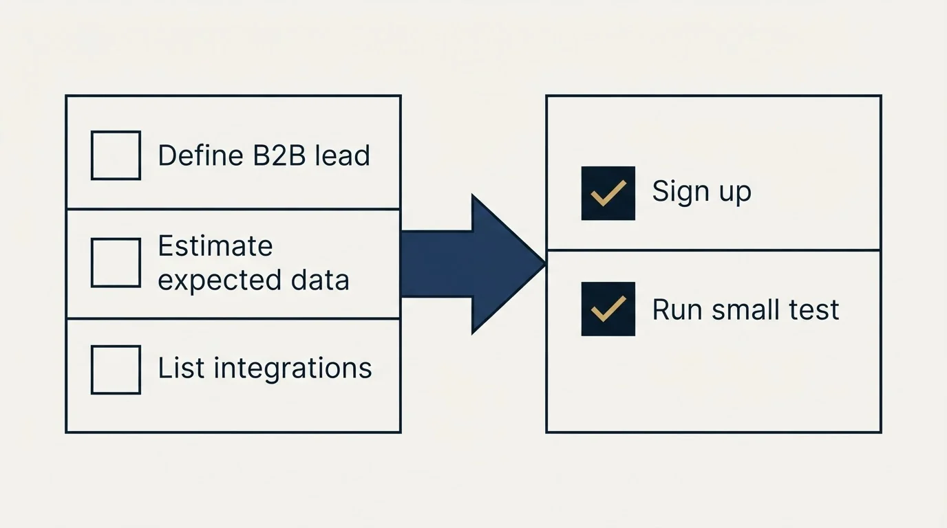 Before-and-after steps: Getting Started Checklist (Define B2B lead, Estimate expected data, List integrations, Sign up)