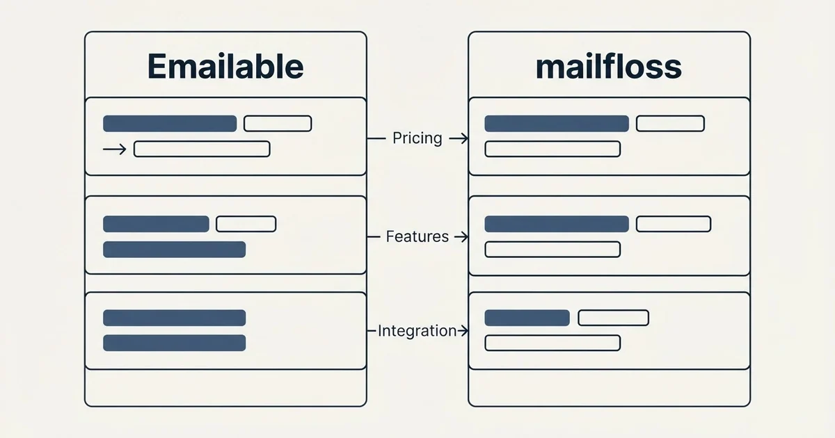 Comparison panel: Emailable vs mailfloss (Pricing, Features, Integration)