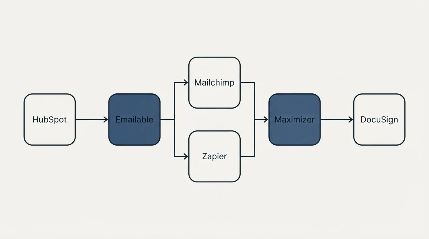 Integration flow: Integration Ecosystem (Emailable, Maximizer, Mailchimp, Zapier)