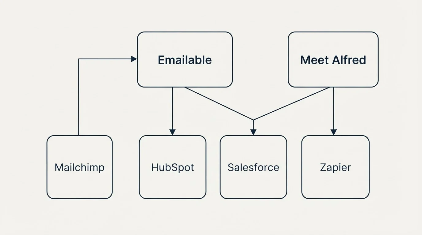 Integration grid: Integration Ecosystem (Emailable, Meet Alfred, HubSpot, Salesforce)
