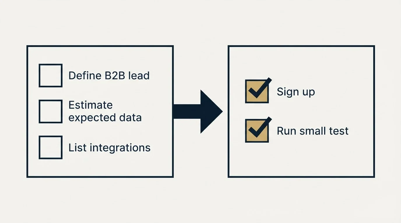 Before-and-after steps: Getting Started Checklist (Define B2B lead, Estimate expected data, List integrations, Sign up)