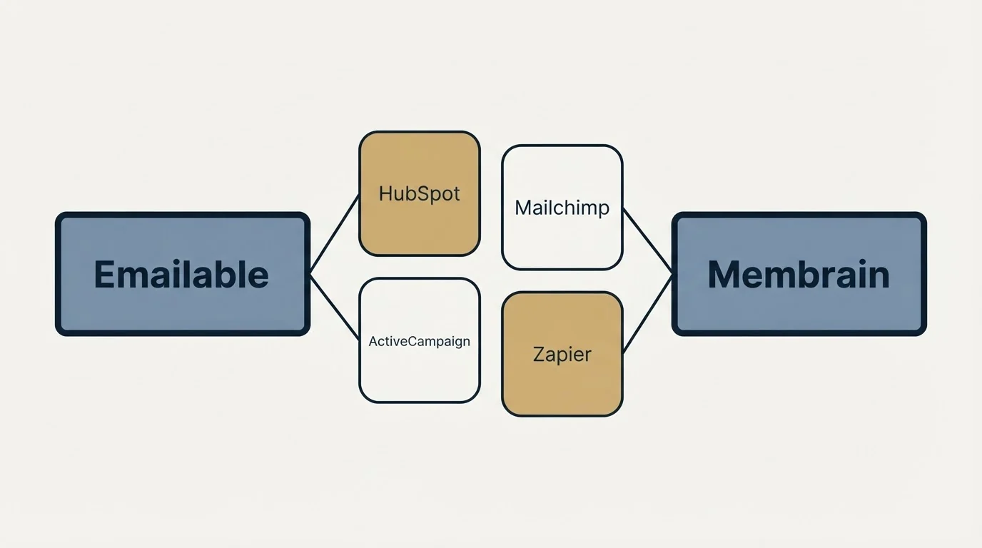 Integration schematic: Integration Ecosystem (Emailable, Membrain, HubSpot, Mailchimp)