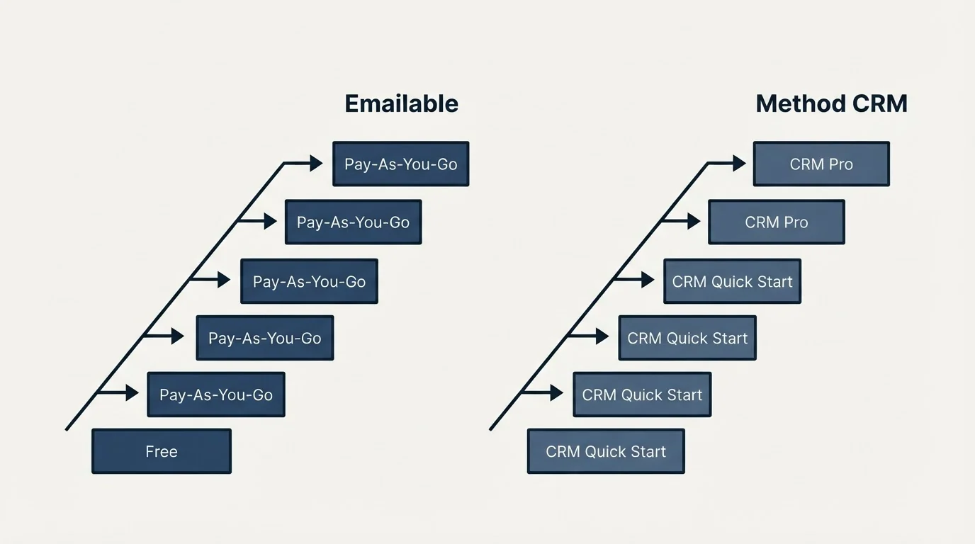 Pricing ladder: Pricing Comparison (Emailable, Method CRM, Free, CRM Quick Start)