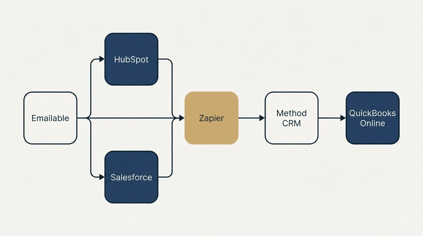 Integration flow: Integration Ecosystem (Emailable, Method CRM, Zapier, HubSpot)