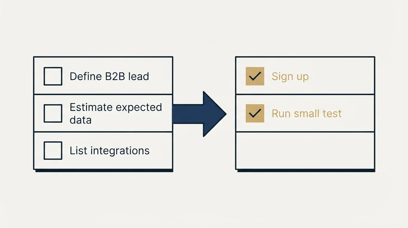 Before-and-after steps: Getting Started Checklist (Define B2B lead, Estimate expected data, List integrations, Sign up)
