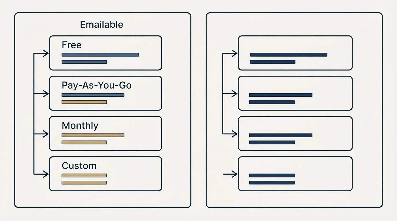 Pricing panels: Pricing Comparison (Emailable, Free, Pay-As-You-Go, Monthly)