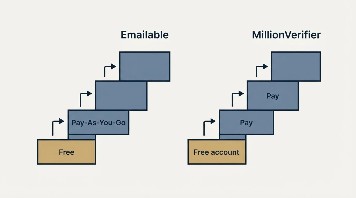 Pricing ladder: Pricing Comparison (Emailable, MillionVerifier, Free, Free account)