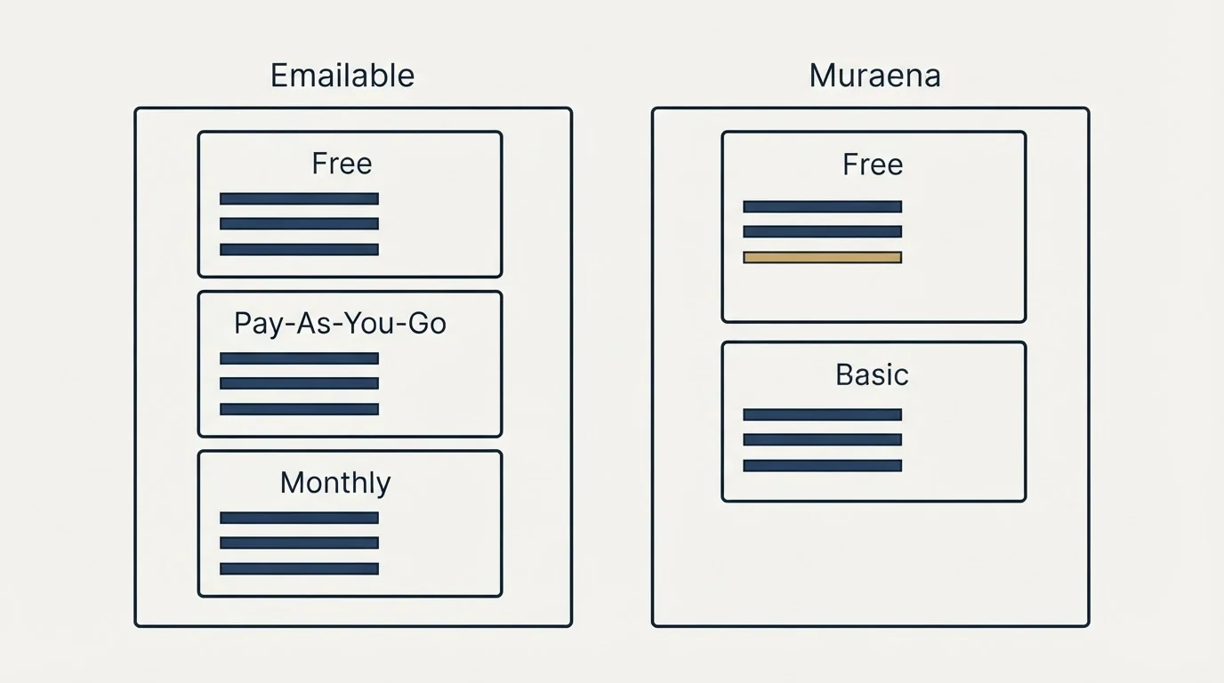 Pricing panels: Pricing Comparison (Emailable, Muraena, Free, Pay-As-You-Go)