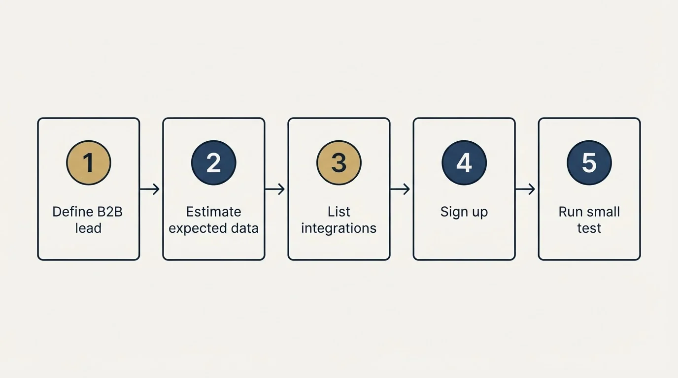 Step sequence: Getting Started Checklist (Define B2B lead, Estimate expected data, List integrations, Sign up)