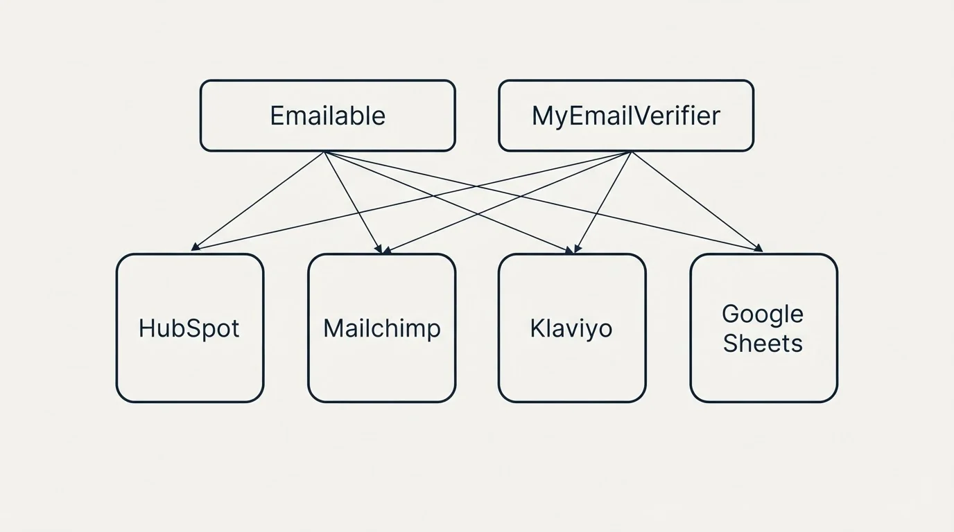 Integration grid: Integration Ecosystem (Emailable, MyEmailVerifier, HubSpot, Mailchimp)