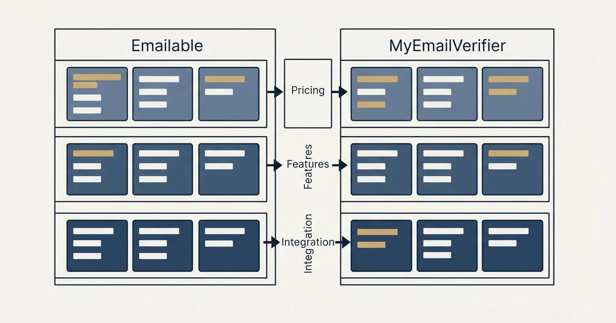 Comparison panel: Emailable vs MyEmailVerifier (Pricing, Features, Integration)