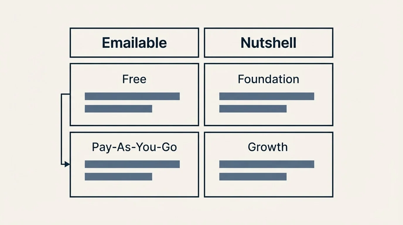 Pricing table: Pricing Comparison (Emailable, Nutshell, Free, Foundation)
