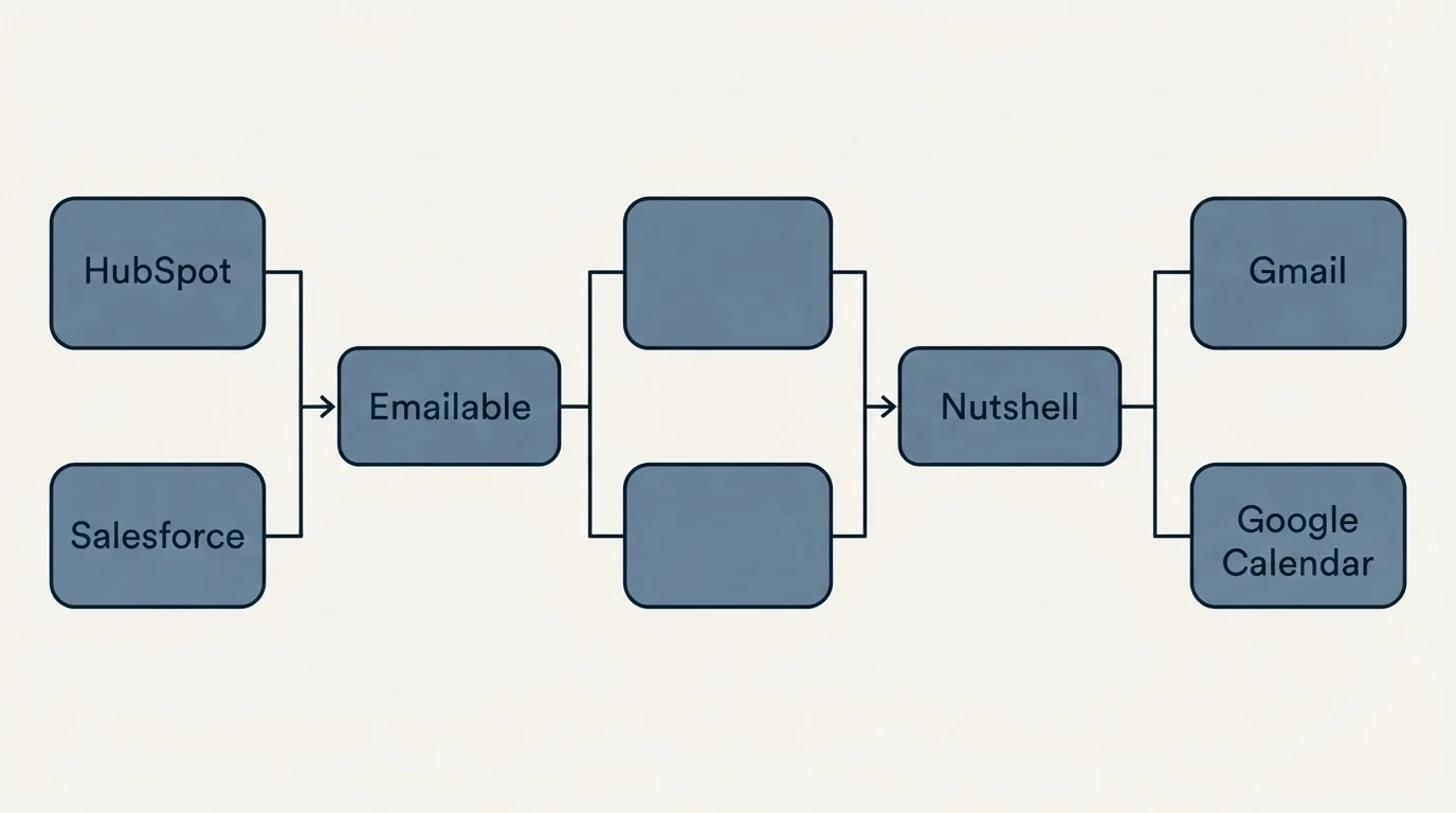 Integration flow: Integration Ecosystem (Emailable, Nutshell, HubSpot, Gmail)