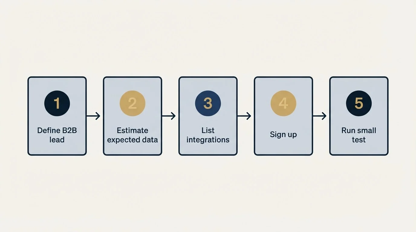 Step sequence: Getting Started Checklist (Define B2B lead, Estimate expected data, List integrations, Sign up)
