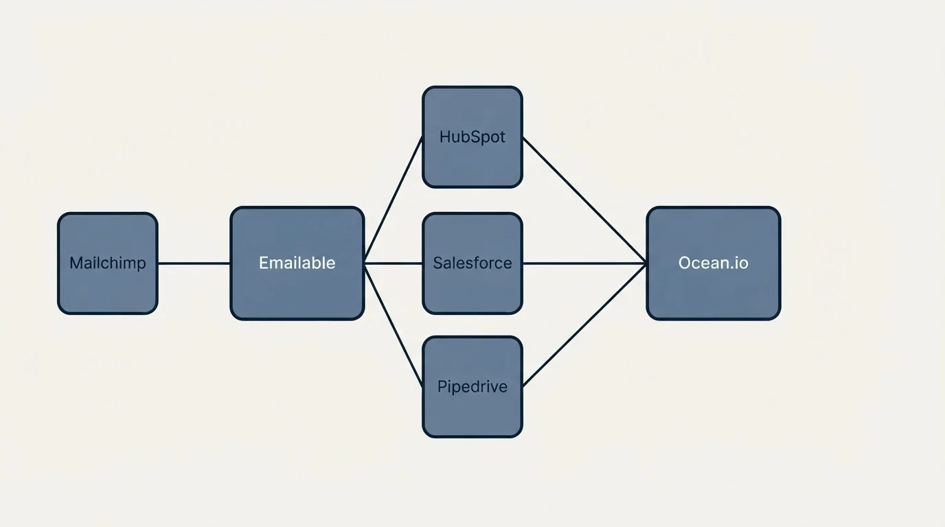 Integration schematic: Integration Ecosystem (Emailable, Ocean.io, HubSpot, Salesforce)