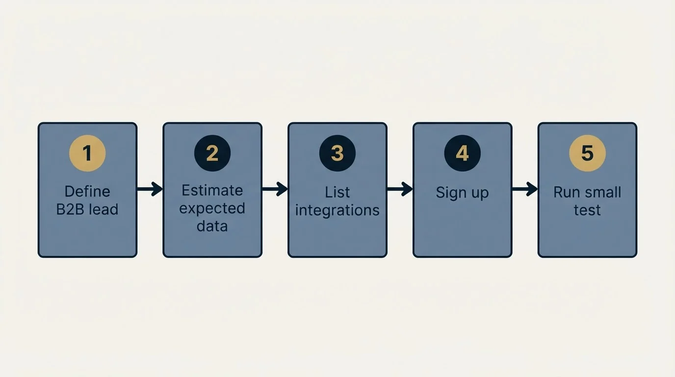 Step sequence: Getting Started Checklist (Define B2B lead, Estimate expected data, List integrations, Sign up)