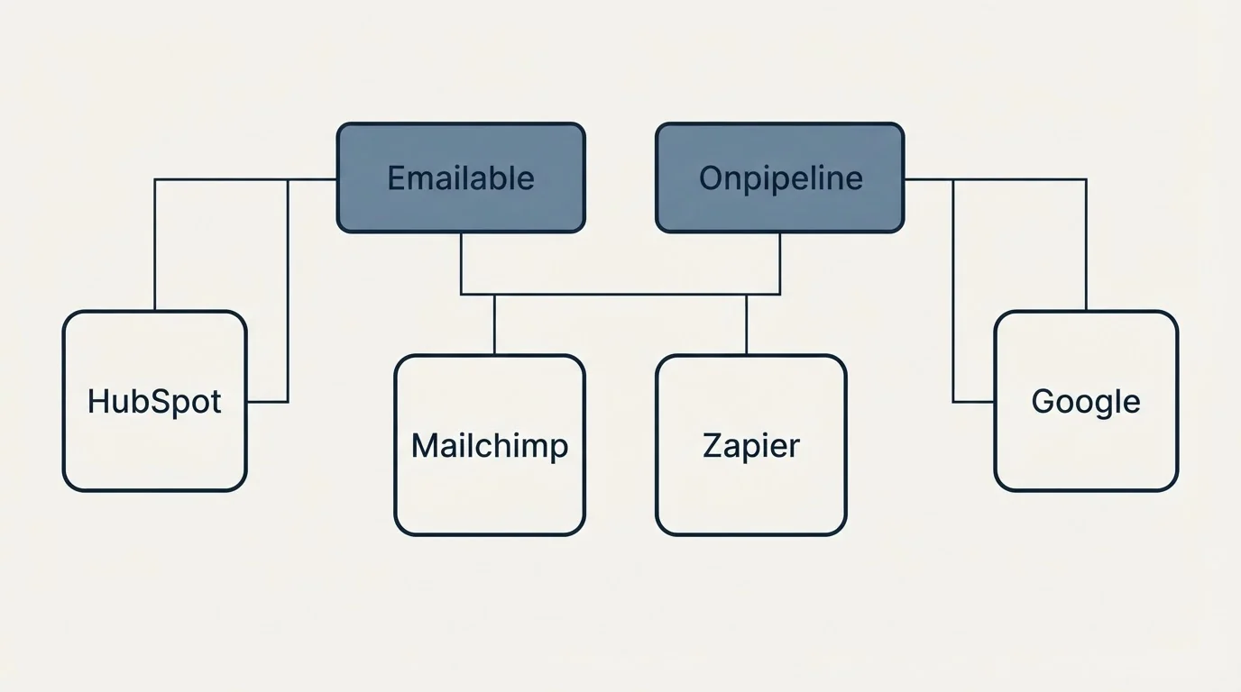 Integration grid: Integration Ecosystem (Emailable, Onpipeline, Mailchimp, Zapier)