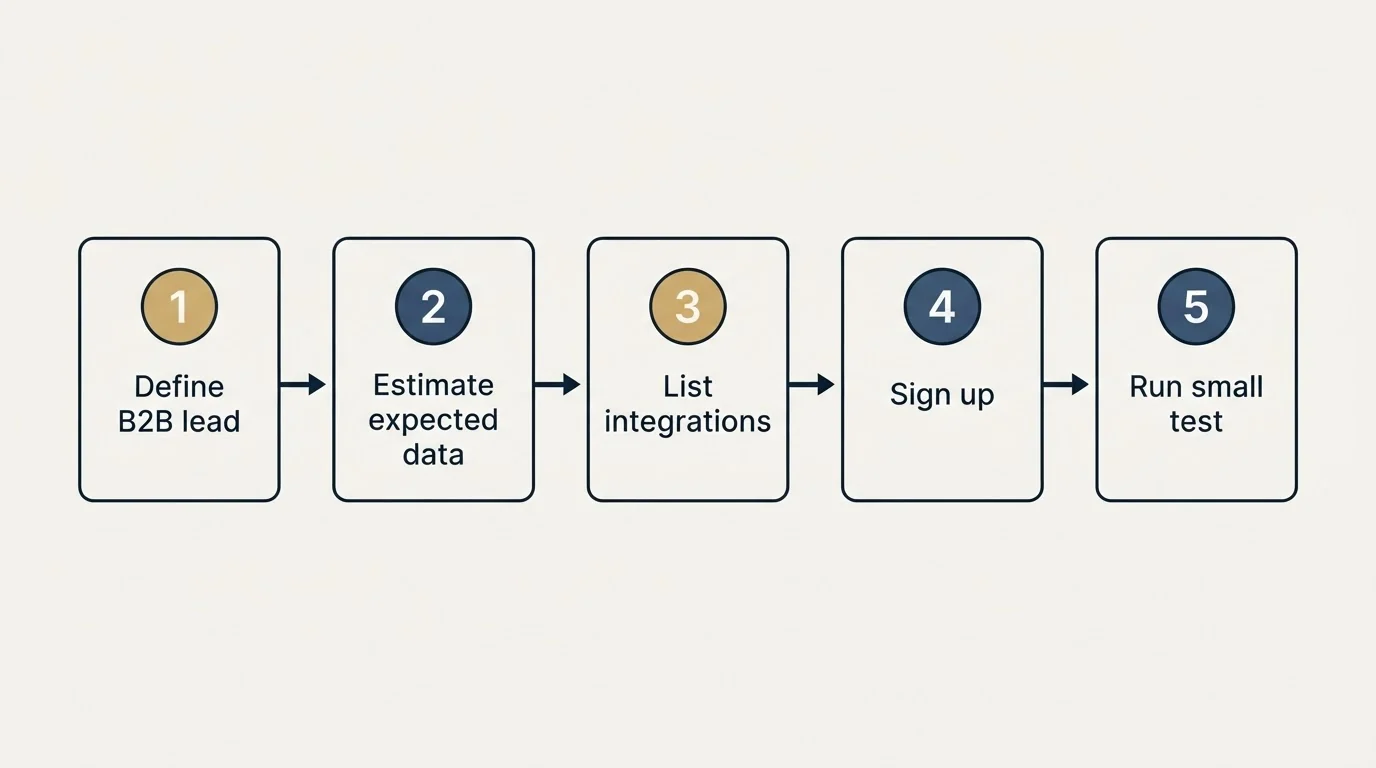 Step sequence: Getting Started Checklist (Define B2B lead, Estimate expected data, List integrations, Sign up)