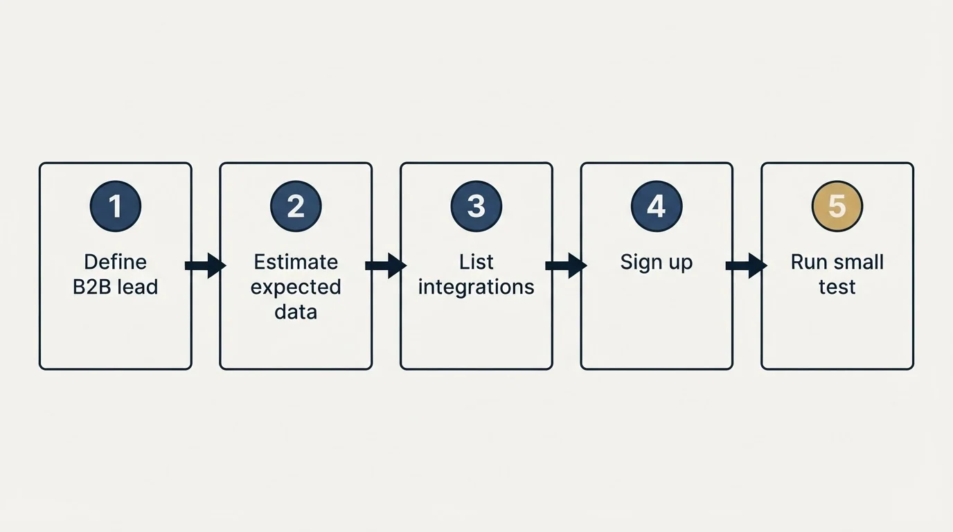 Step sequence: Getting Started Checklist (Define B2B lead, Estimate expected data, List integrations, Sign up)