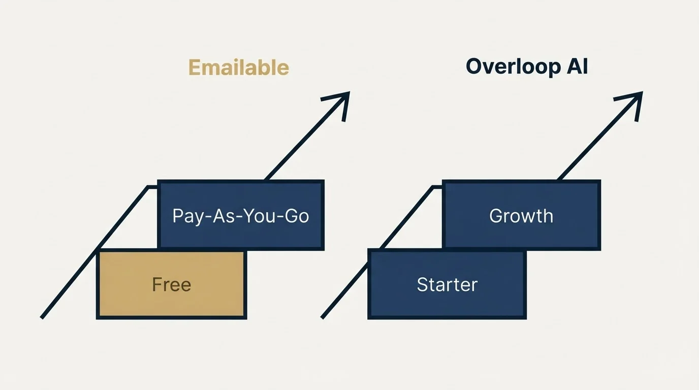Pricing ladder: Pricing Comparison (Emailable, Overloop AI, Free, Starter)