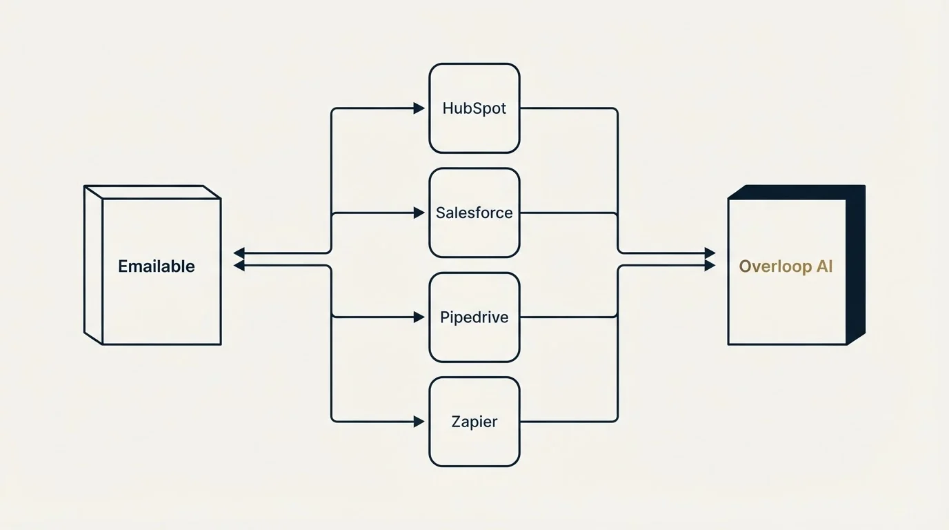 Integration flow: Integration Ecosystem (Emailable, Overloop AI, HubSpot, Salesforce)