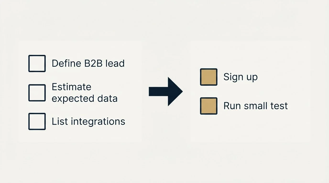 Before-and-after steps: Getting Started Checklist (Define B2B lead, Estimate expected data, List integrations, Sign up)