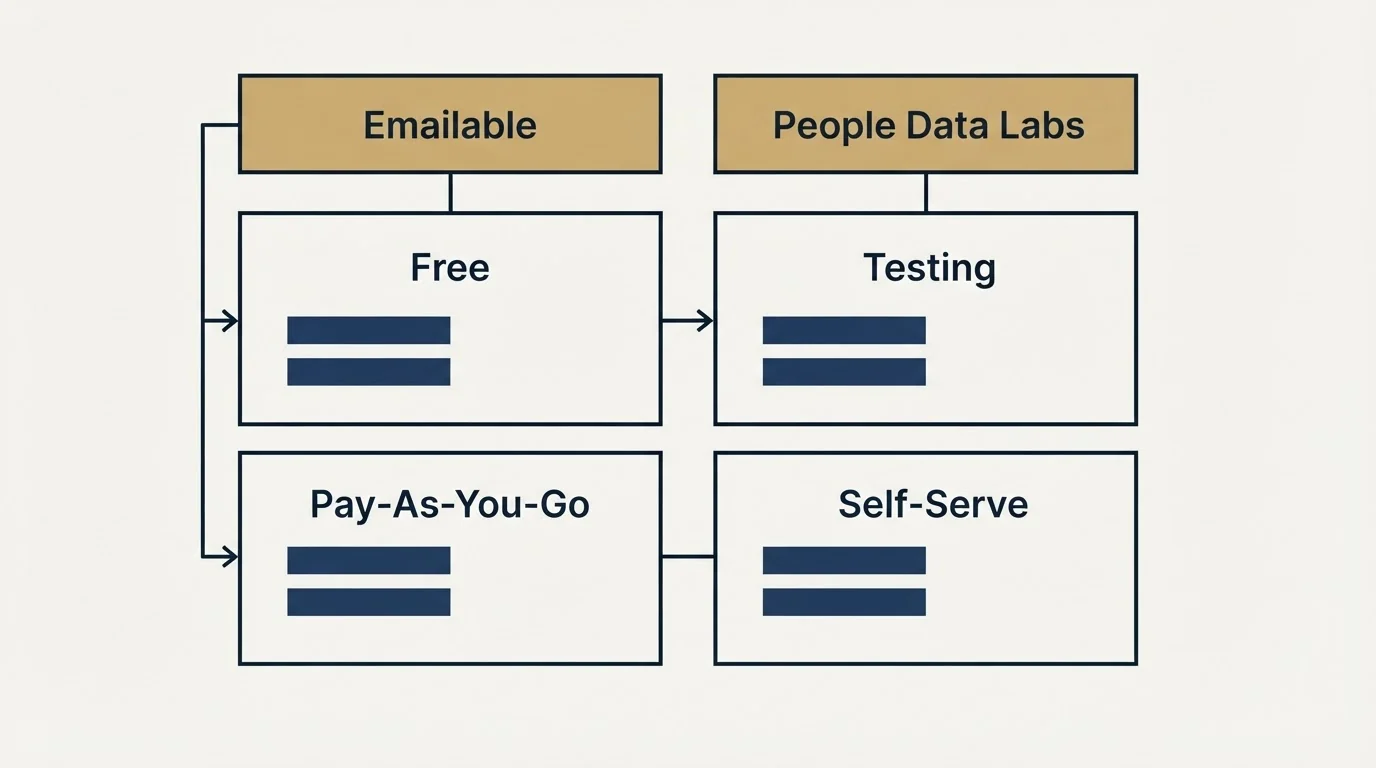 Pricing table: Pricing Comparison (Emailable, People Data Labs, Free, Testing)