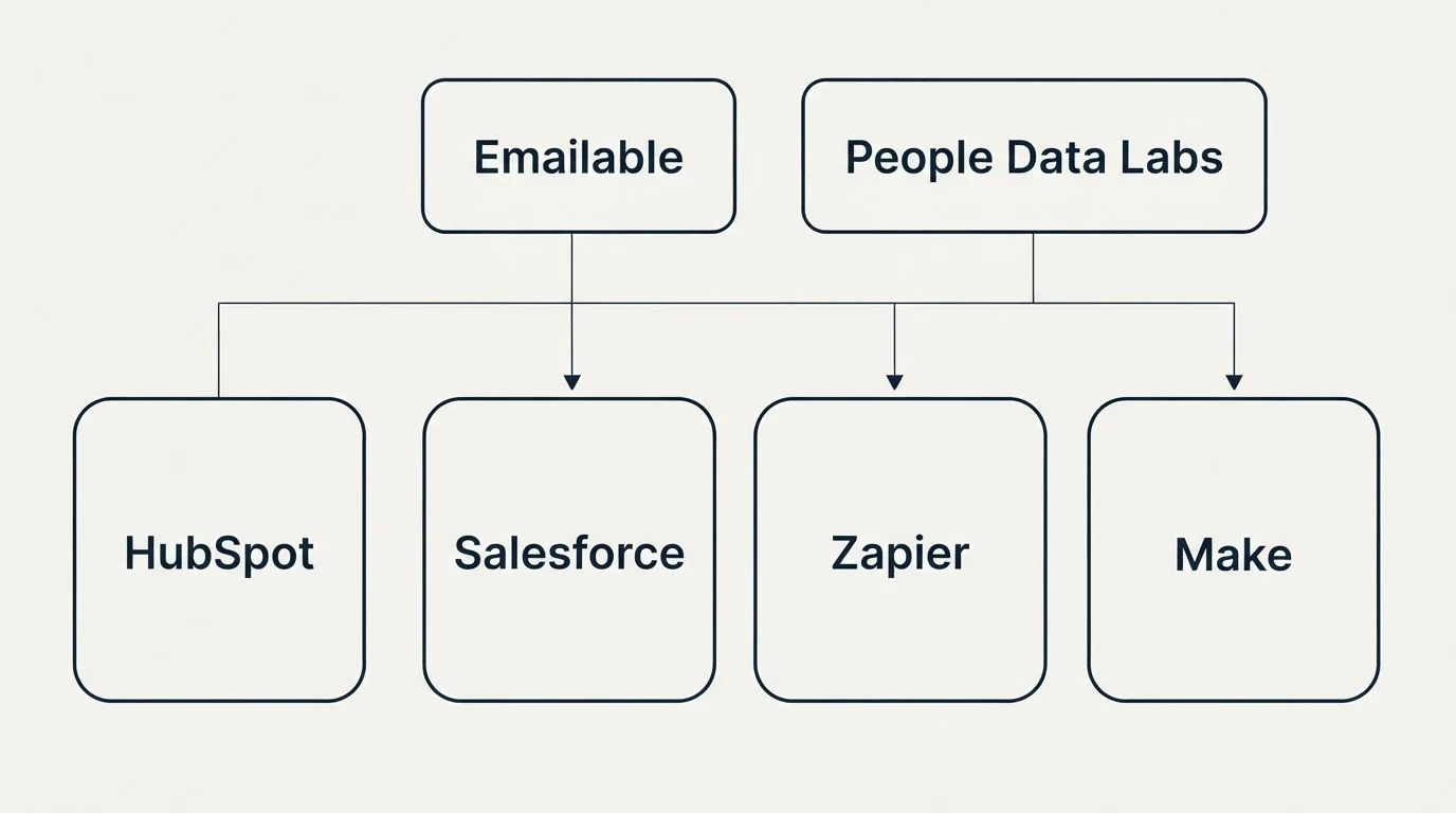 Integration grid: Integration Ecosystem (Emailable, People Data Labs, Salesforce, Zapier)