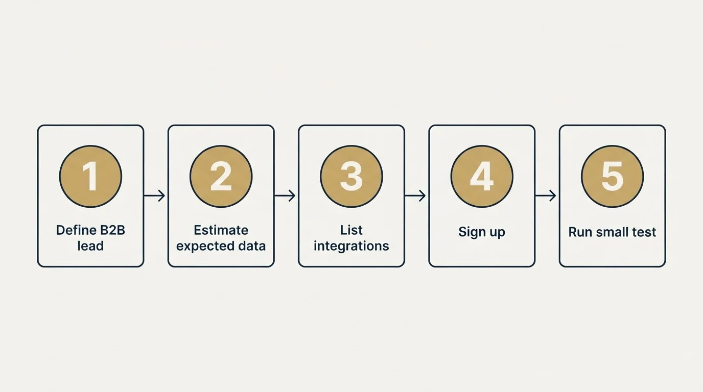 Step sequence: Getting Started Checklist (Define B2B lead, Estimate expected data, List integrations, Sign up)