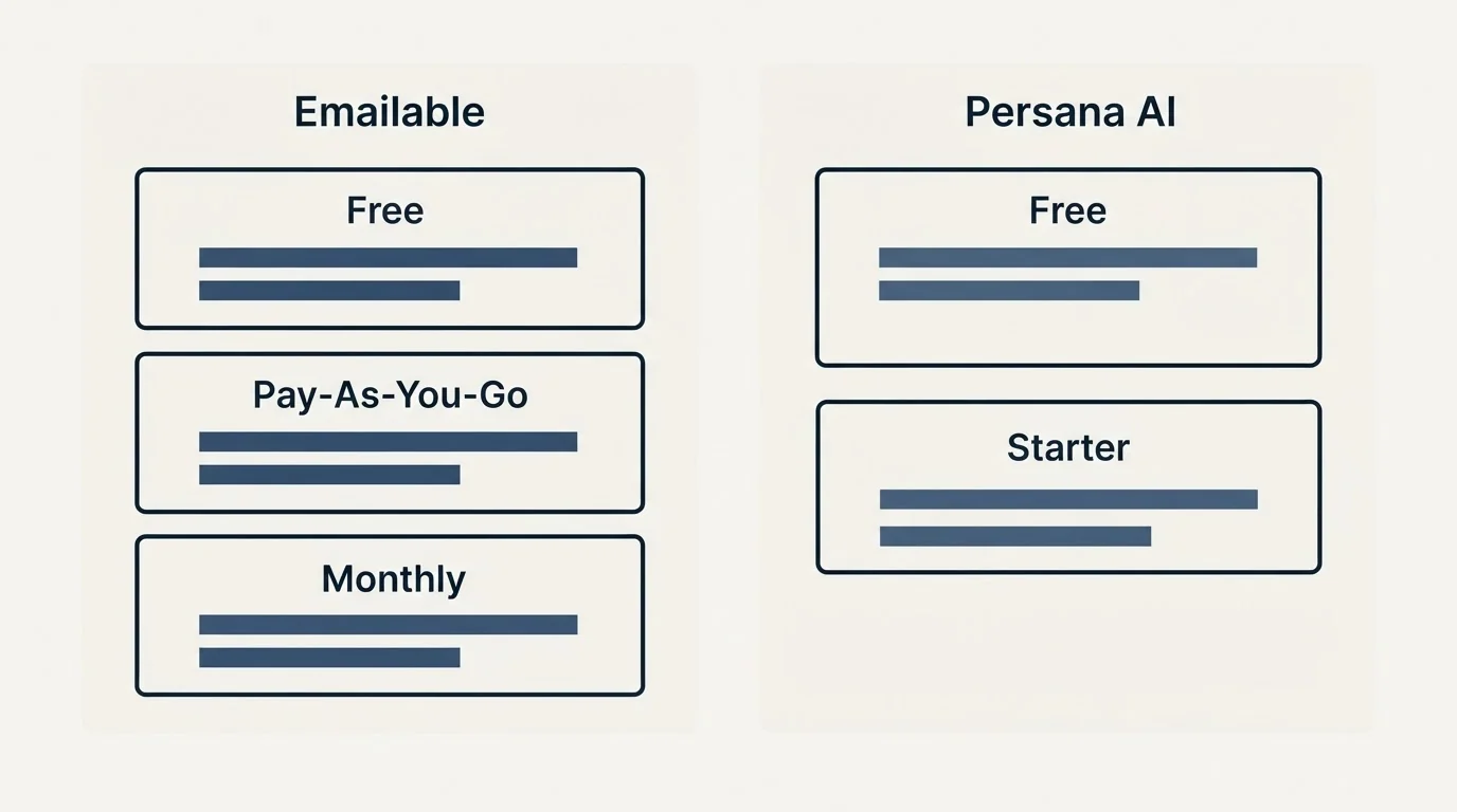 Pricing panels: Pricing Comparison (Emailable, Persana AI, Free, Pay-As-You-Go)