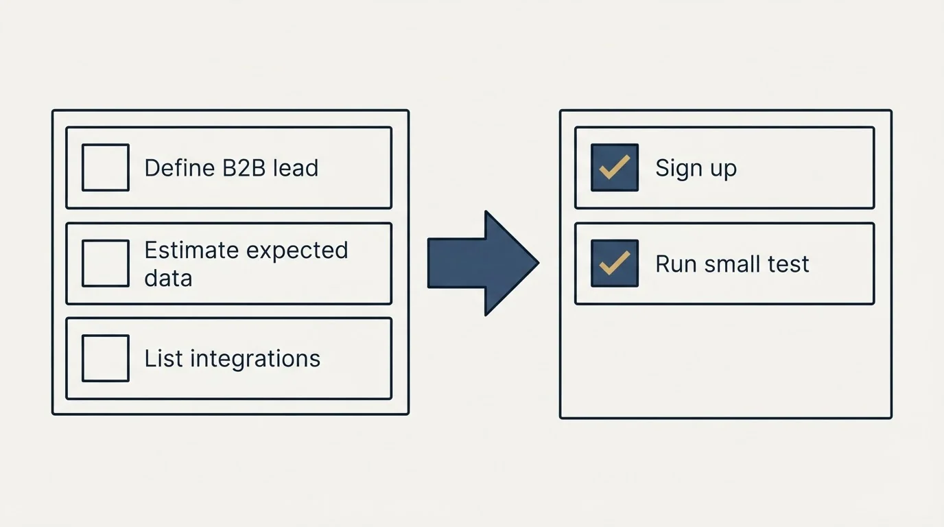 Before-and-after steps: Getting Started Checklist (Define B2B lead, Estimate expected data, List integrations, Sign up)