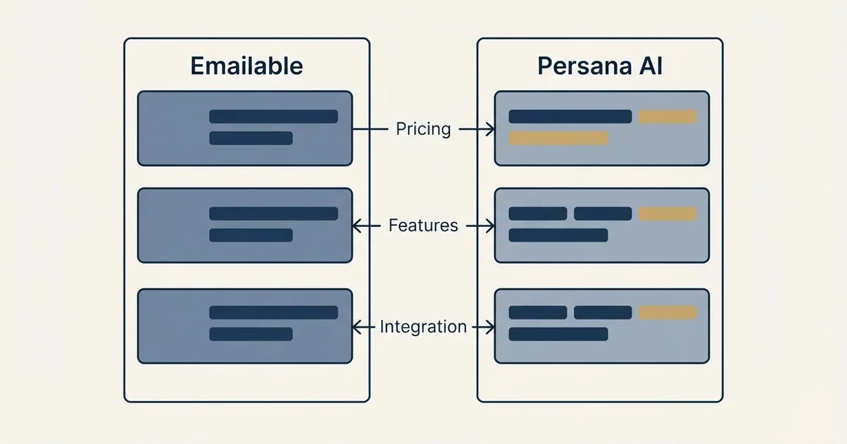 Comparison panel: Emailable vs Persana AI (Pricing, Features, Integration)