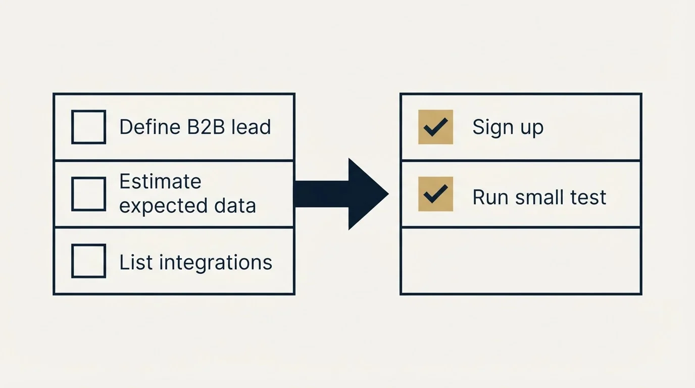 Before-and-after steps: Getting Started Checklist (Define B2B lead, Estimate expected data, List integrations, Sign up)