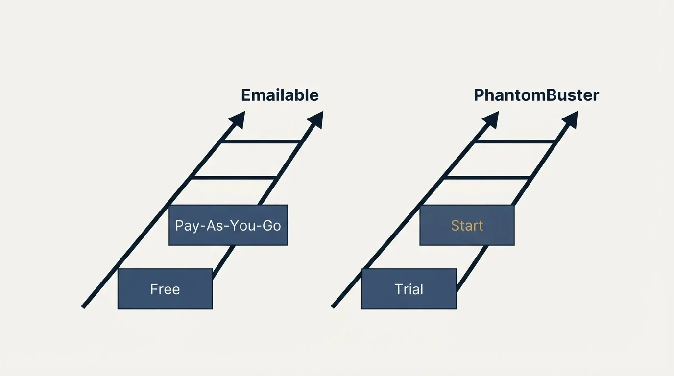 Pricing ladder: Pricing Comparison (Emailable, PhantomBuster, Free, Trial)