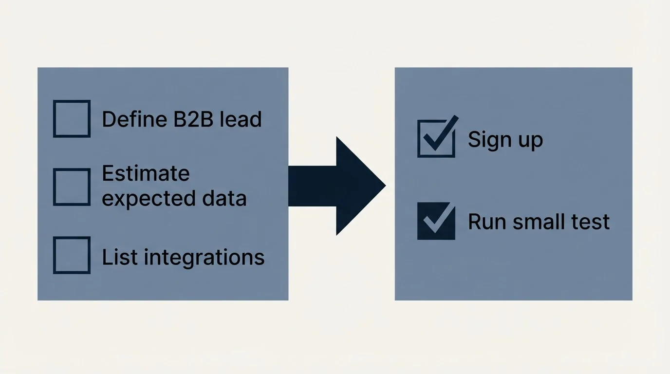 Before-and-after steps: Getting Started Checklist (Define B2B lead, Estimate expected data, List integrations, Sign up)