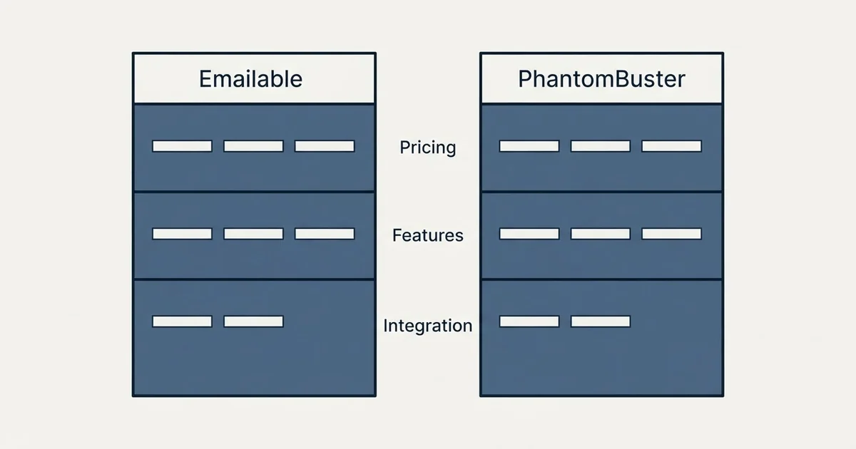 Comparison panel: Emailable vs PhantomBuster (Pricing, Features, Integration)