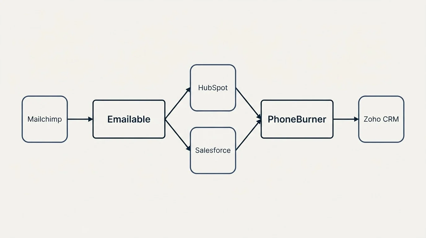 Integration schematic: Integration Ecosystem (Emailable, PhoneBurner, HubSpot, Salesforce)
