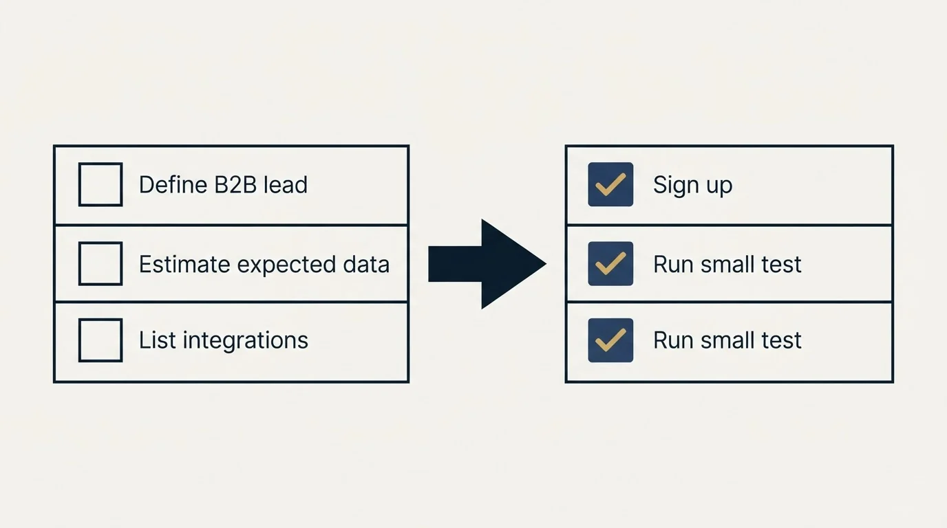 Before-and-after steps: Getting Started Checklist (Define B2B lead, Estimate expected data, List integrations, Sign up)