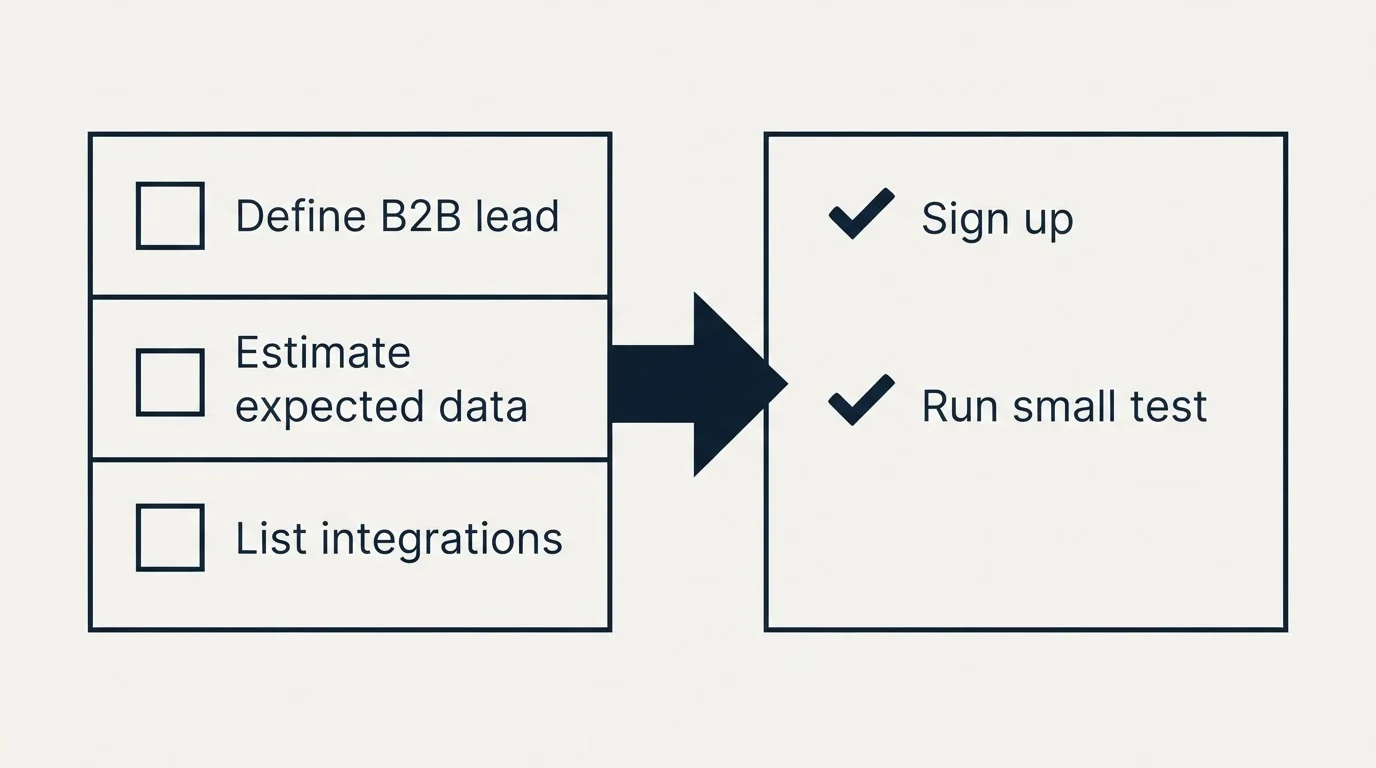 Before-and-after steps: Getting Started Checklist (Define B2B lead, Estimate expected data, List integrations, Sign up)