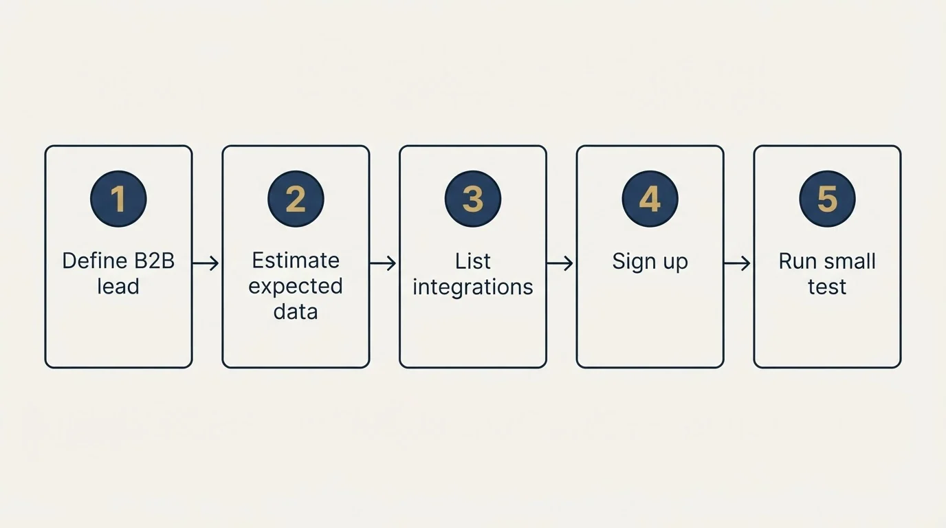 Step sequence: Getting Started Checklist (Define B2B lead, Estimate expected data, List integrations, Sign up)